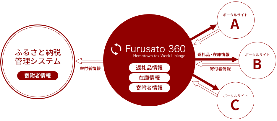 図：全国自治体様向け ふるさと納税返礼品一元管理システム｢ Furusato360｣　システム図 