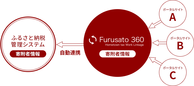 図：ふるさと納税返礼品一元管理システム｢ Furusato360｣　管理システム自動連携