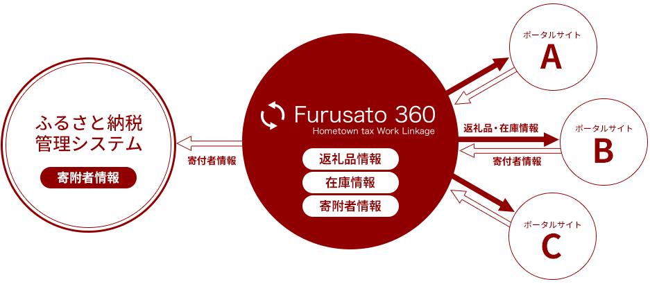 Furusato360とは